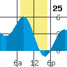 Elkhorn Slough Entrance tide chart for Monday, December 25, 2023