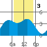 Elkhorn Slough Entrance tide chart for Sunday, December 3, 2023