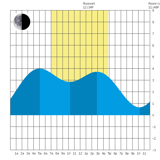 Elkhorn Slough Entrance tide chart for Monday, December 4, 2023