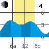 Elkhorn Slough Entrance tide chart for Monday, December 4, 2023