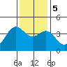 Elkhorn Slough Entrance tide chart for Tuesday, December 5, 2023