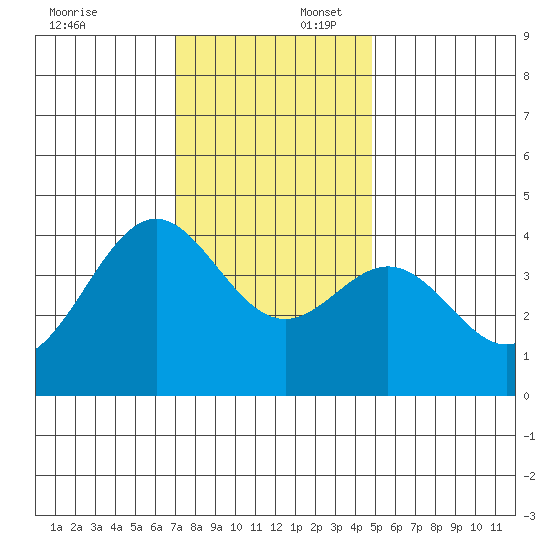 Elkhorn Slough Entrance tide chart for Wednesday, December 6, 2023