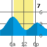Elkhorn Slough Entrance tide chart for Thursday, December 7, 2023