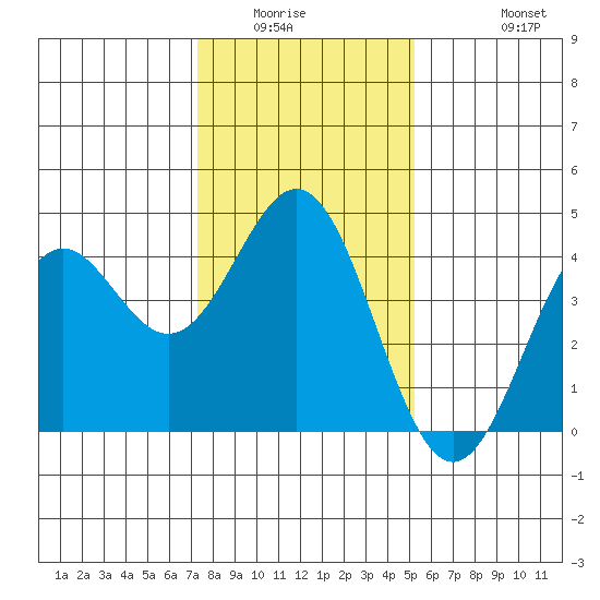 Elkhorn Slough Entrance tide chart for Sunday, January 14, 2024