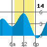 Elkhorn Slough Entrance tide chart for Sunday, January 14, 2024