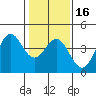 Elkhorn Slough Entrance tide chart for Tuesday, January 16, 2024