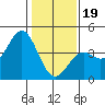 Elkhorn Slough Entrance tide chart for Friday, January 19, 2024