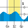 Elkhorn Slough Entrance tide chart for Monday, January 1, 2024