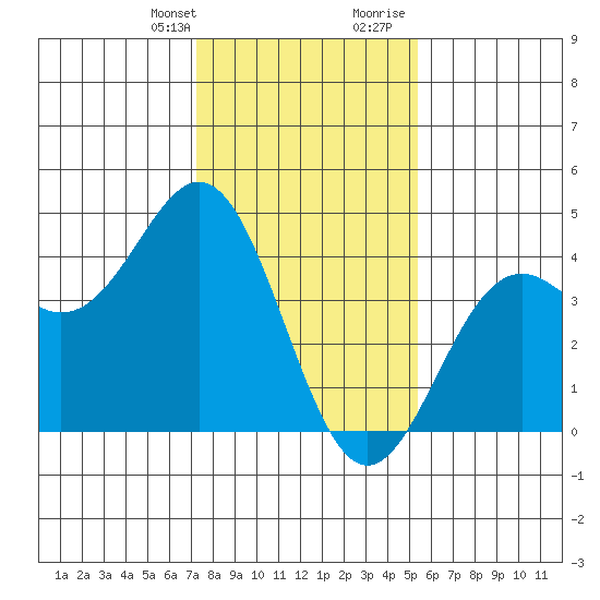 Elkhorn Slough Entrance tide chart for Monday, January 22, 2024