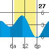 Elkhorn Slough Entrance tide chart for Saturday, January 27, 2024