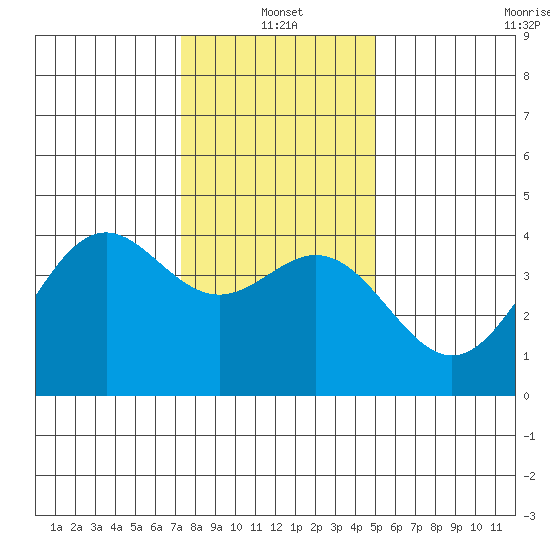 Elkhorn Slough Entrance tide chart for Tuesday, January 2, 2024