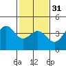 Elkhorn Slough Entrance tide chart for Wednesday, January 31, 2024