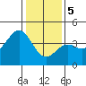 Elkhorn Slough Entrance tide chart for Friday, January 5, 2024