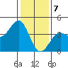Elkhorn Slough Entrance tide chart for Sunday, January 7, 2024