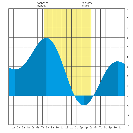 Elkhorn Slough Entrance tide chart for Tuesday, January 9, 2024