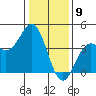 Elkhorn Slough Entrance tide chart for Tuesday, January 9, 2024
