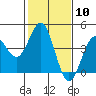Elkhorn Slough Entrance tide chart for Saturday, February 10, 2024
