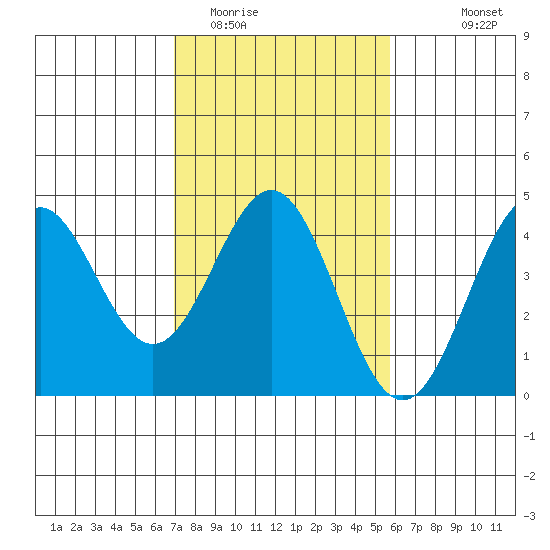 Elkhorn Slough Entrance tide chart for Monday, February 12, 2024