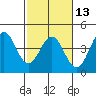Elkhorn Slough Entrance tide chart for Tuesday, February 13, 2024