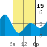 Elkhorn Slough Entrance tide chart for Thursday, February 15, 2024
