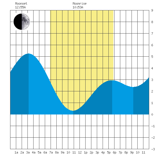Elkhorn Slough Entrance tide chart for Friday, February 16, 2024