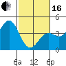 Elkhorn Slough Entrance tide chart for Friday, February 16, 2024