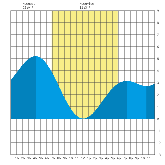 Elkhorn Slough Entrance tide chart for Saturday, February 17, 2024