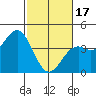 Elkhorn Slough Entrance tide chart for Saturday, February 17, 2024