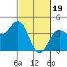 Elkhorn Slough Entrance tide chart for Monday, February 19, 2024