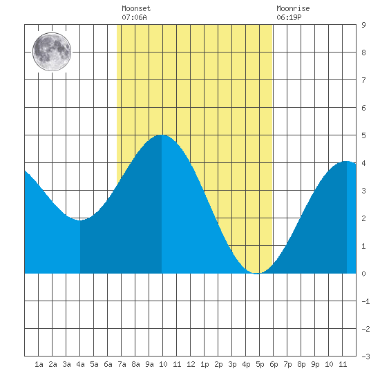 Elkhorn Slough Entrance tide chart for Saturday, February 24, 2024