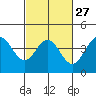 Elkhorn Slough Entrance tide chart for Tuesday, February 27, 2024