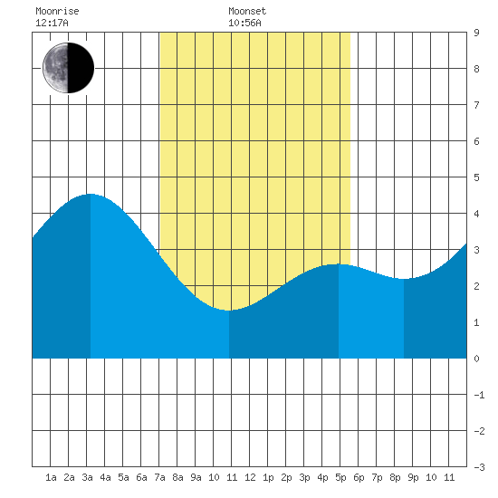 Elkhorn Slough Entrance tide chart for Friday, February 2, 2024