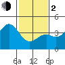 Elkhorn Slough Entrance tide chart for Friday, February 2, 2024