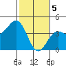 Elkhorn Slough Entrance tide chart for Monday, February 5, 2024