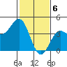 Elkhorn Slough Entrance tide chart for Tuesday, February 6, 2024