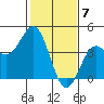 Elkhorn Slough Entrance tide chart for Wednesday, February 7, 2024