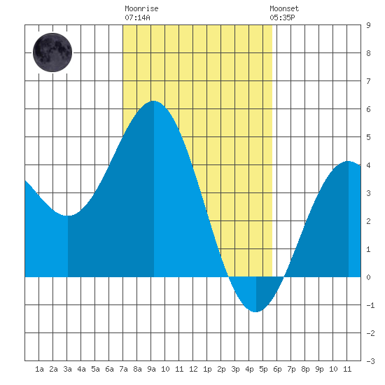 Elkhorn Slough Entrance tide chart for Friday, February 9, 2024