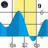 Elkhorn Slough Entrance tide chart for Friday, February 9, 2024