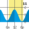 Elkhorn Slough Entrance tide chart for Monday, March 11, 2024