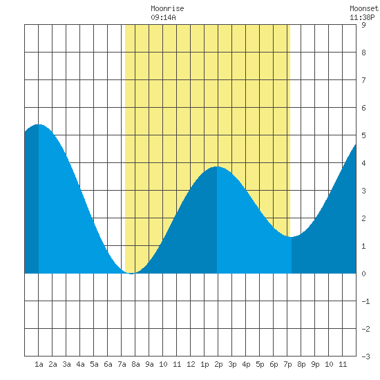 Elkhorn Slough Entrance tide chart for Wednesday, March 13, 2024