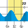 Elkhorn Slough Entrance tide chart for Friday, March 22, 2024