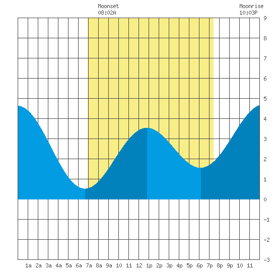 Elkhorn Slough Entrance tide chart for Wednesday, March 27, 2024
