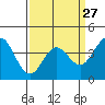 Elkhorn Slough Entrance tide chart for Wednesday, March 27, 2024