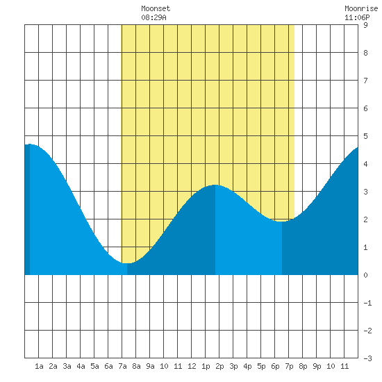 Elkhorn Slough Entrance tide chart for Thursday, March 28, 2024
