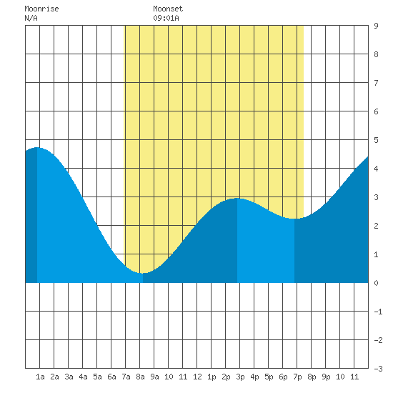 Elkhorn Slough Entrance tide chart for Friday, March 29, 2024
