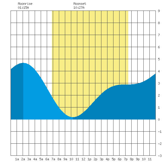 Elkhorn Slough Entrance tide chart for Sunday, March 31, 2024