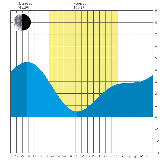 Elkhorn Slough Entrance tide chart for Sunday, March 3, 2024