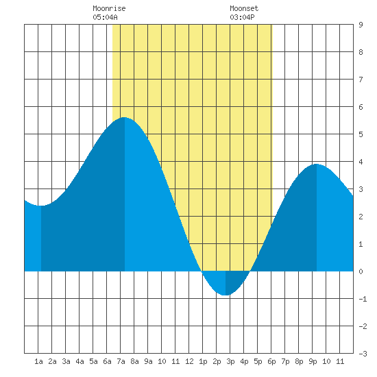 Elkhorn Slough Entrance tide chart for Thursday, March 7, 2024