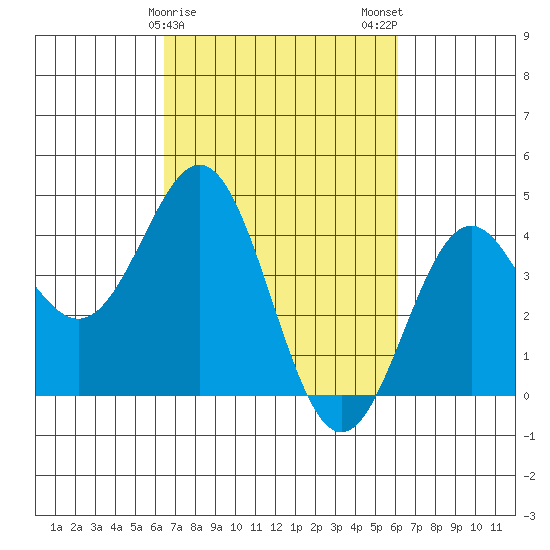 Elkhorn Slough Entrance tide chart for Friday, March 8, 2024