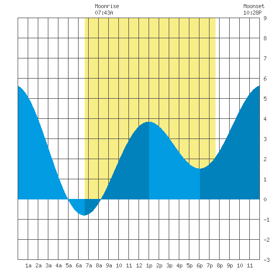 Elkhorn Slough Entrance tide chart for Wednesday, April 10, 2024